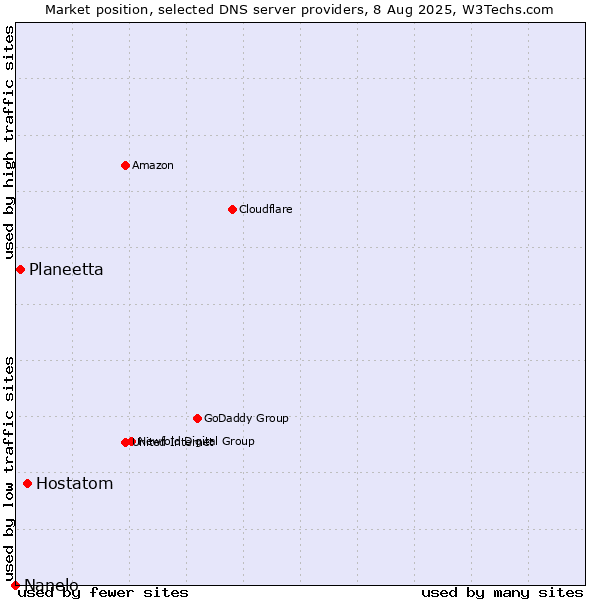 Market position of Hostatom vs. Planeetta vs. Nanelo