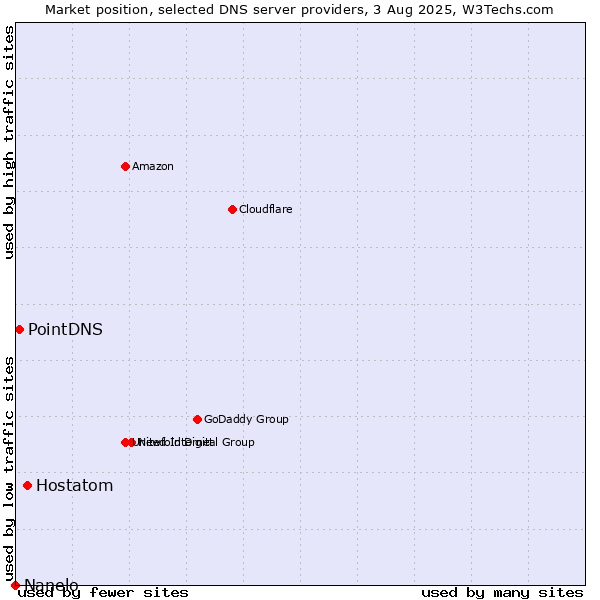 Market position of Hostatom vs. PointDNS vs. Nanelo