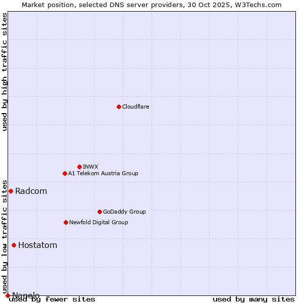 Market position of Hostatom vs. Radcom vs. Nanelo