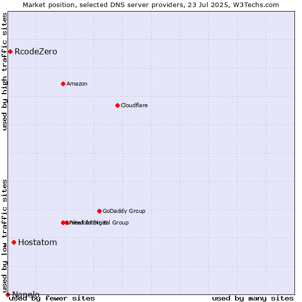 Market position of Hostatom vs. RcodeZero vs. Nanelo