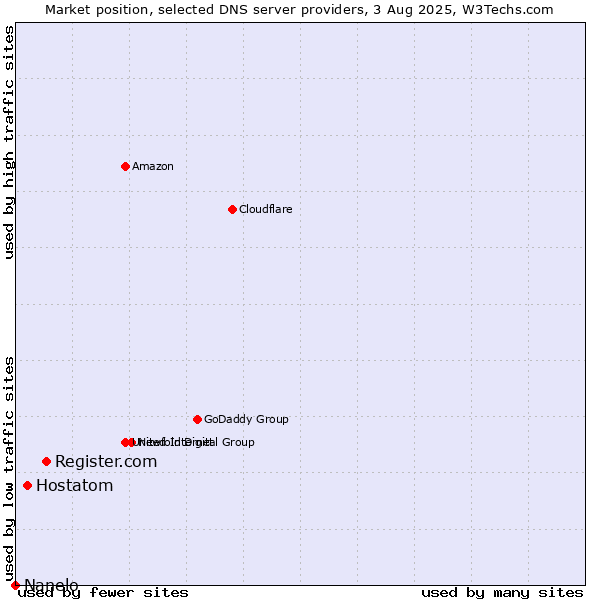 Market position of Register.com vs. Hostatom vs. Nanelo