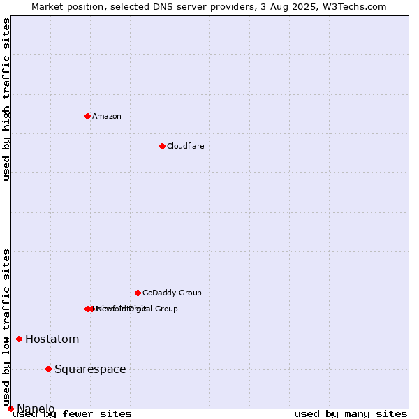 Market position of Squarespace vs. Hostatom vs. Nanelo