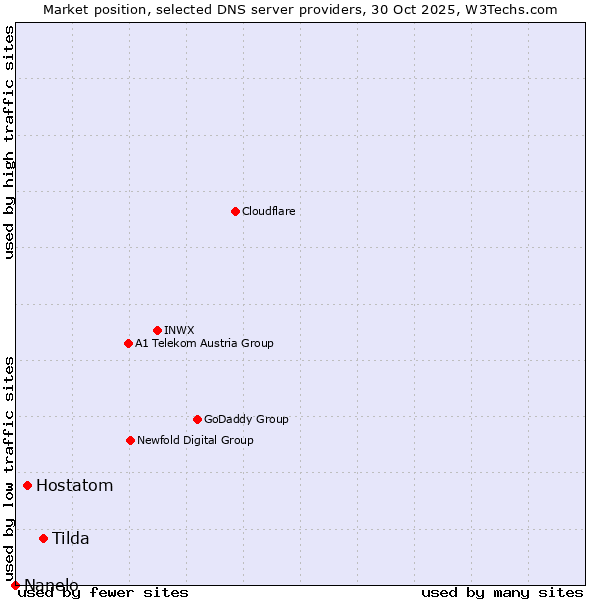 Market position of Tilda vs. Hostatom vs. Nanelo