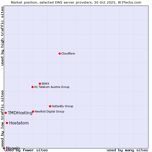 Market position of Hostatom vs. TMDHosting vs. Nanelo