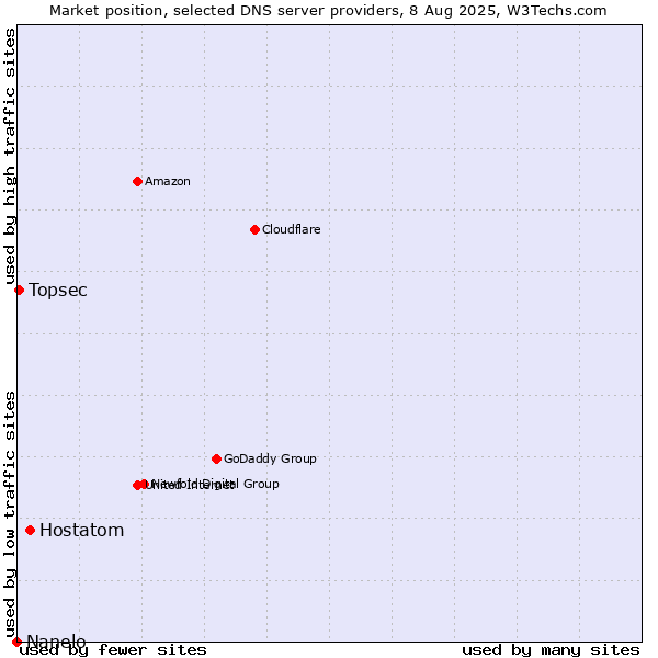 Market position of Hostatom vs. Topsec vs. Nanelo