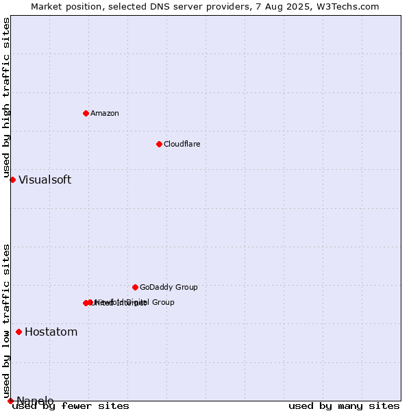 Market position of Hostatom vs. Visualsoft vs. Nanelo
