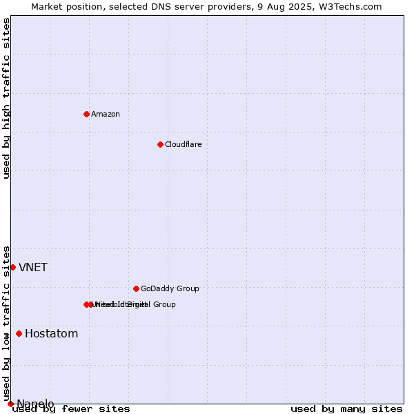 Market position of Hostatom vs. VNET vs. Nanelo