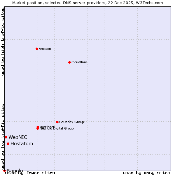 Market position of Hostatom vs. WebNIC vs. Nanelo