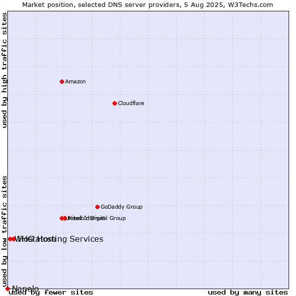 Market position of Hostatom vs. WHG Hosting Services vs. Nanelo