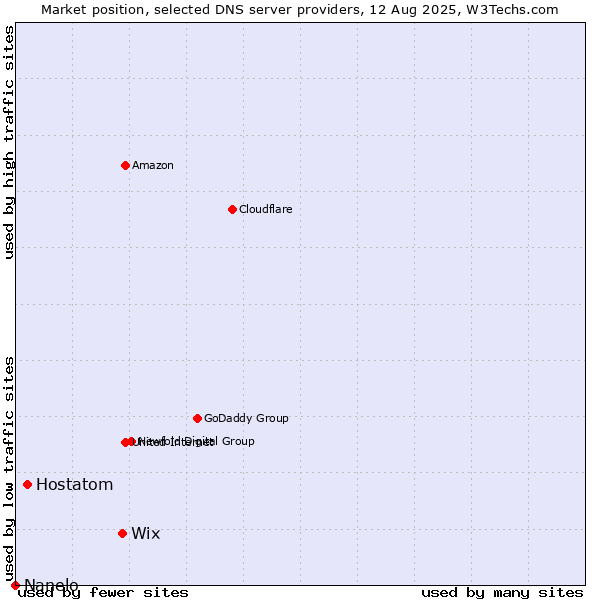 Market position of Wix vs. Hostatom vs. Nanelo