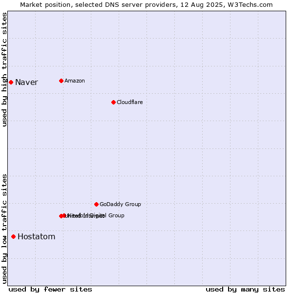 Market position of Hostatom vs. Naver