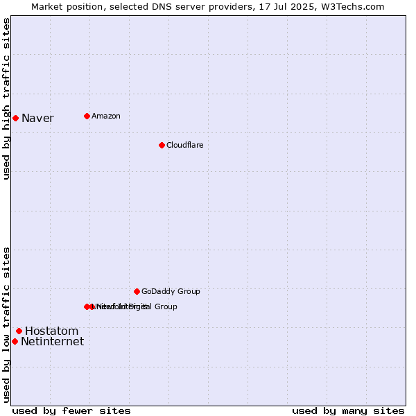 Market position of Hostatom vs. Naver vs. Netinternet