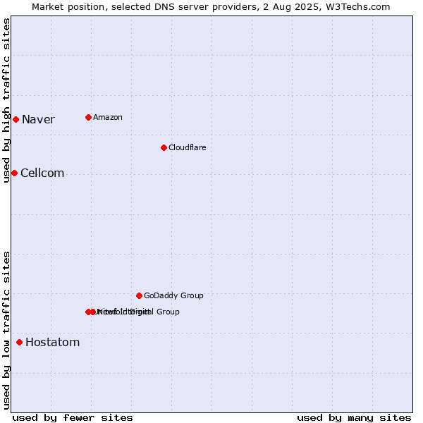 Market position of Hostatom vs. Naver vs. Cellcom