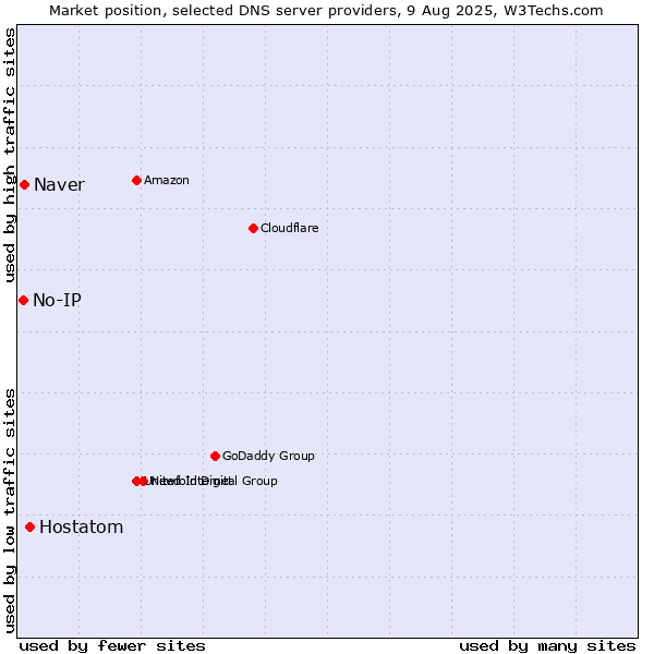 Market position of Hostatom vs. Naver vs. No-IP