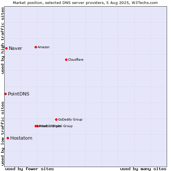 Market position of Hostatom vs. Naver vs. PointDNS