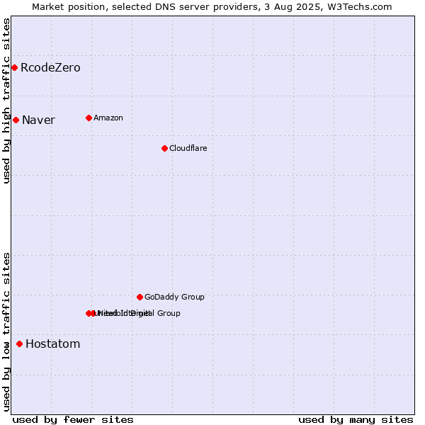 Market position of Hostatom vs. Naver vs. RcodeZero