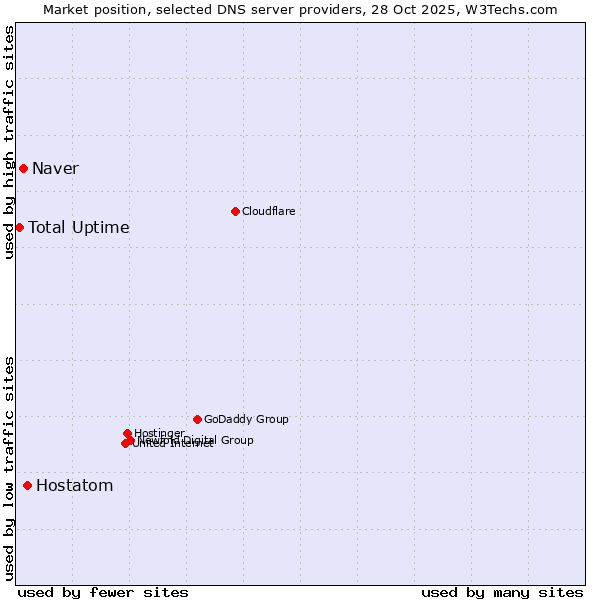 Market position of Hostatom vs. Naver vs. Total Uptime