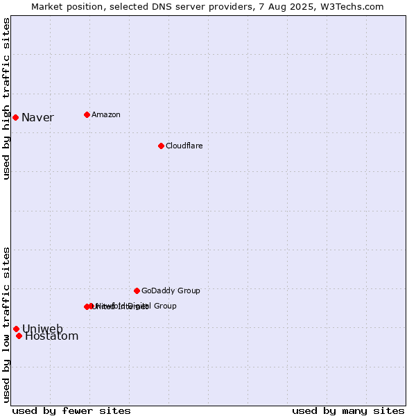 Market position of Hostatom vs. Uniweb vs. Naver