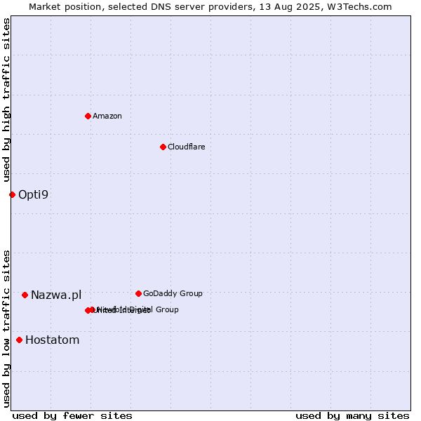 Market position of Nazwa.pl vs. Hostatom vs. Opti9