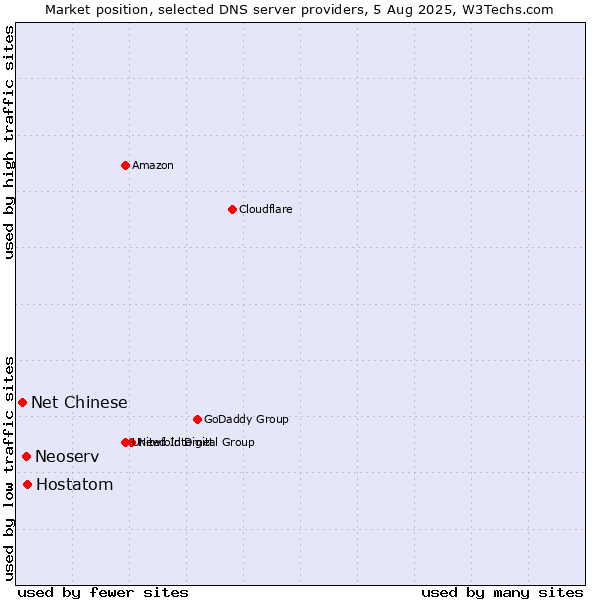 Market position of Hostatom vs. Neoserv vs. Net Chinese