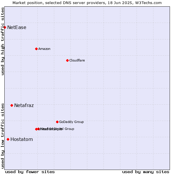 Market position of Netafraz vs. Hostatom vs. NetEase
