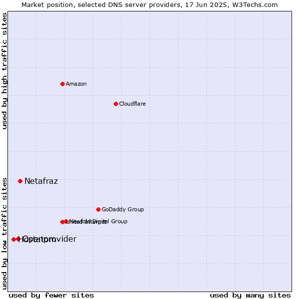 Market position of Netafraz vs. Openprovider vs. Hostatom
