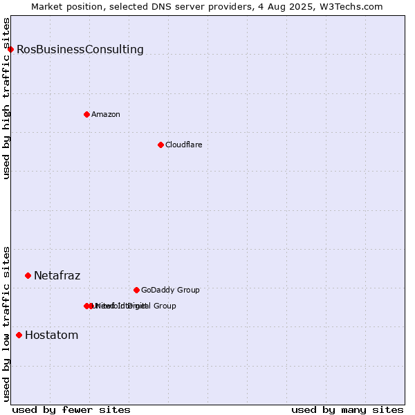 Market position of Netafraz vs. Hostatom vs. RosBusinessConsulting