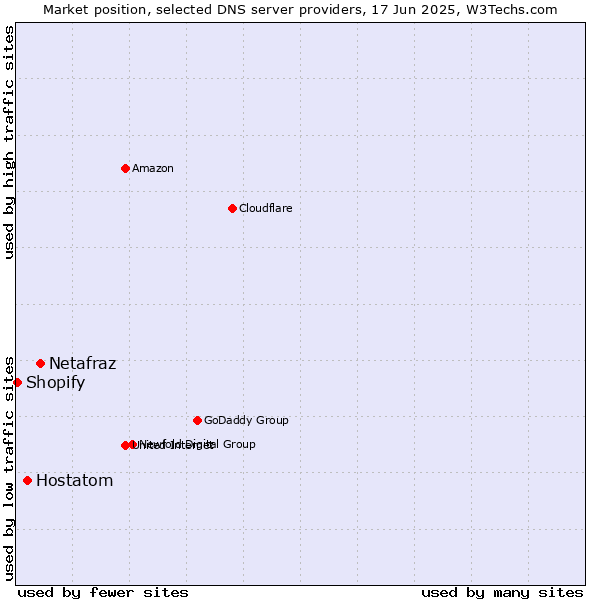 Market position of Netafraz vs. Hostatom vs. Shopify