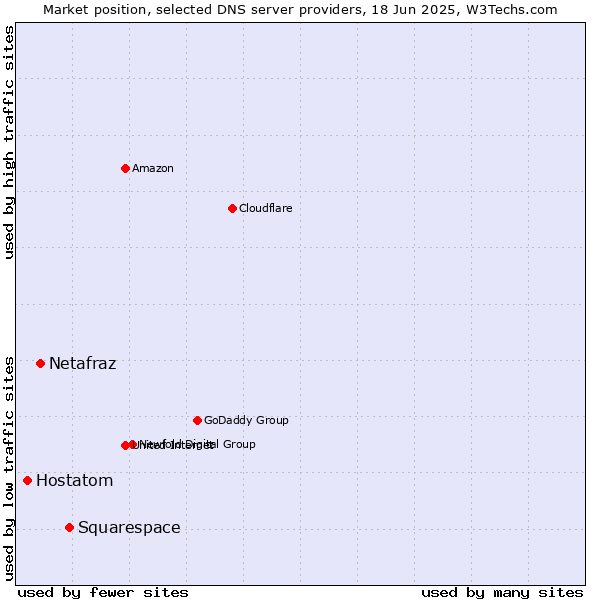 Market position of Squarespace vs. Netafraz vs. Hostatom