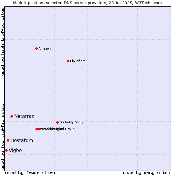 Market position of Netafraz vs. Hostatom vs. Vigbo