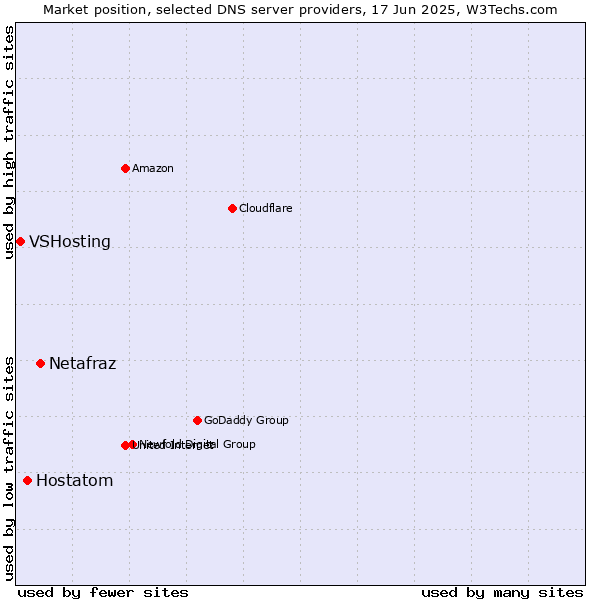 Market position of Netafraz vs. Hostatom vs. VSHosting