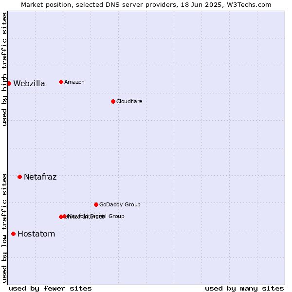Market position of Netafraz vs. Hostatom vs. Webzilla