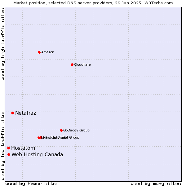Market position of Netafraz vs. Web Hosting Canada vs. Hostatom