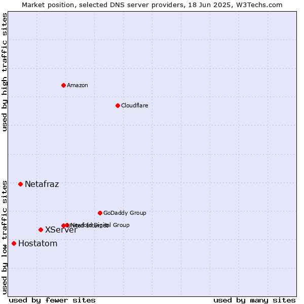 Market position of XServer vs. Netafraz vs. Hostatom