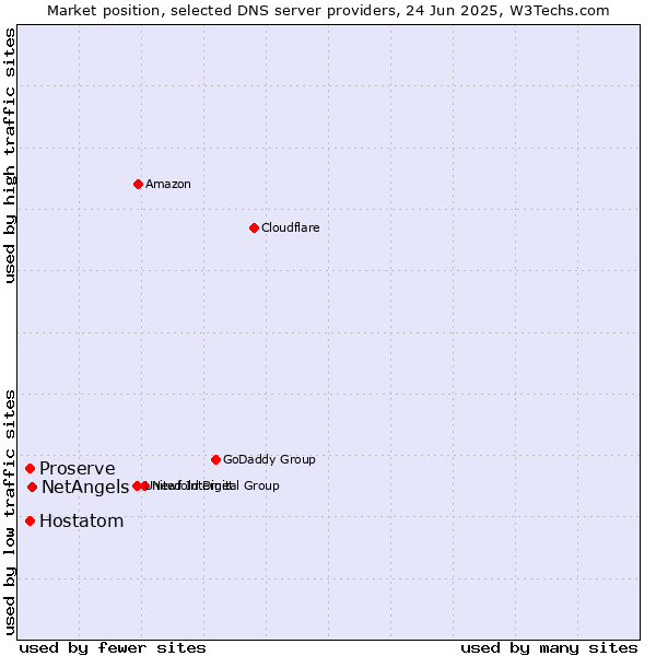 Market position of NetAngels vs. Hostatom vs. Proserve