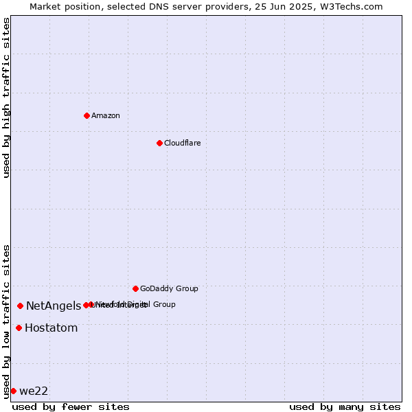 Market position of NetAngels vs. Hostatom vs. we22