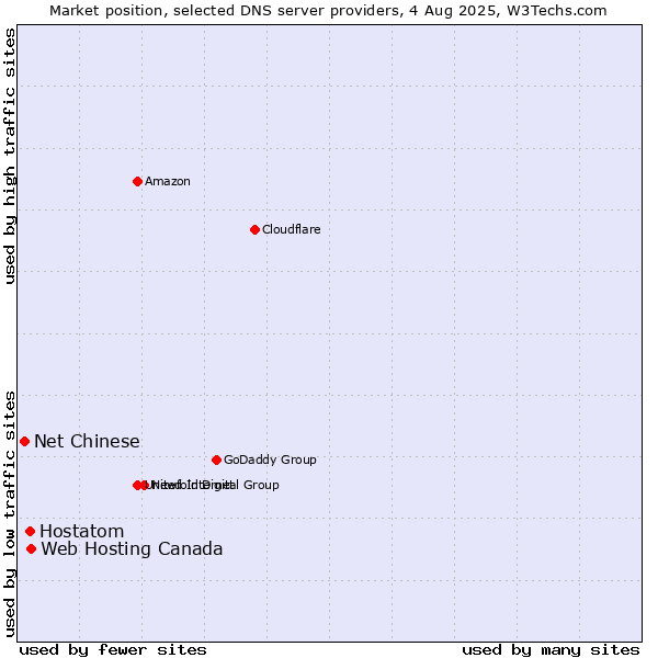 Market position of Web Hosting Canada vs. Hostatom vs. Net Chinese
