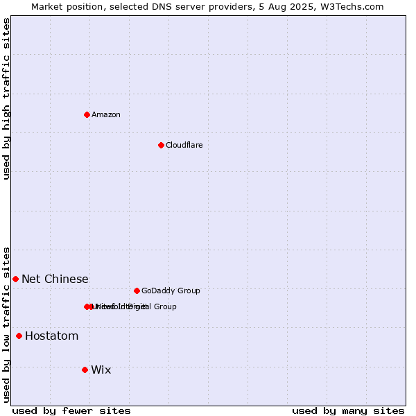 Market position of Wix vs. Hostatom vs. Net Chinese