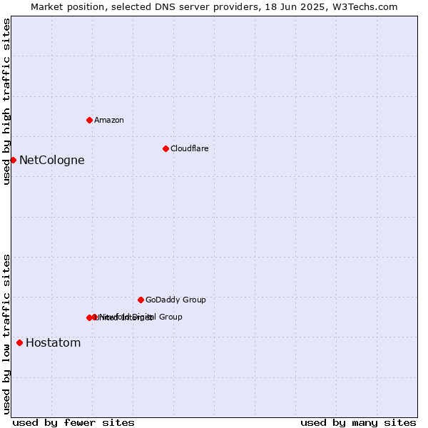 Market position of Hostatom vs. NetCologne