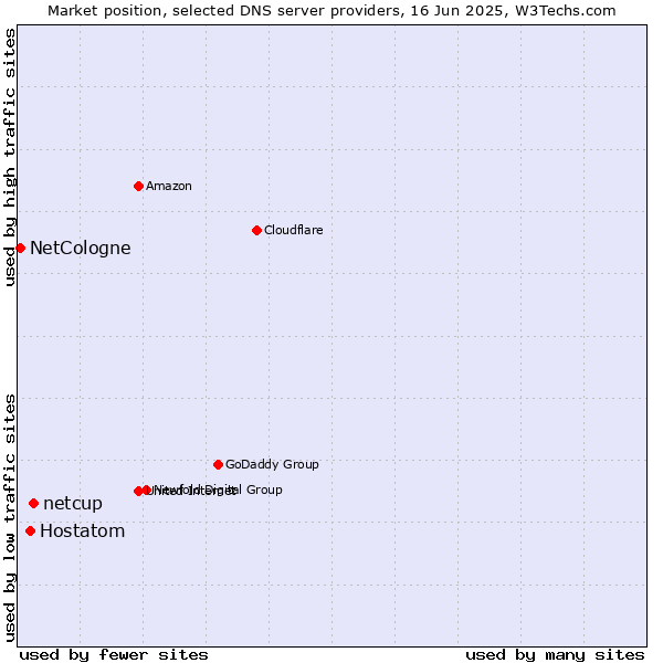 Market position of netcup vs. Hostatom vs. NetCologne