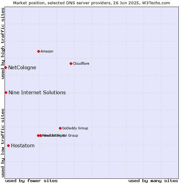 Market position of Hostatom vs. Nine Internet Solutions vs. NetCologne