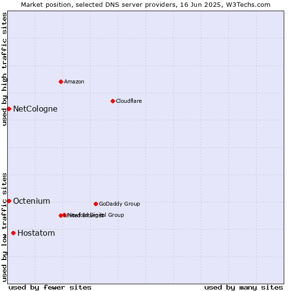 Market position of Hostatom vs. NetCologne vs. Octenium