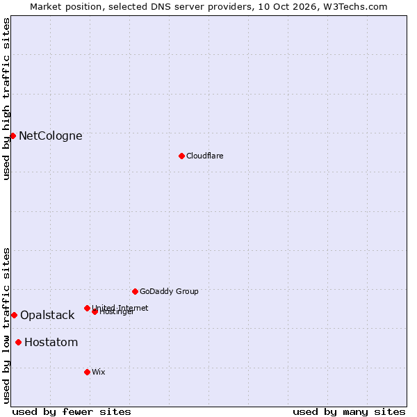 Market position of Hostatom vs. Opalstack vs. NetCologne