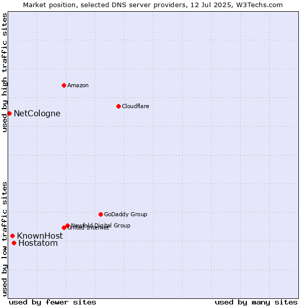 Market position of Hostatom vs. KnownHost vs. NetCologne