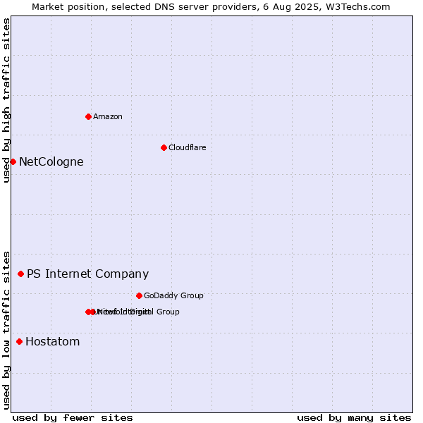Market position of PS Internet Company vs. Hostatom vs. NetCologne