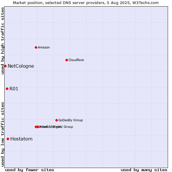Market position of Hostatom vs. R01 vs. NetCologne