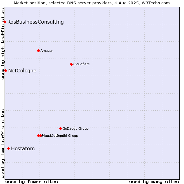 Market position of Hostatom vs. NetCologne vs. RosBusinessConsulting