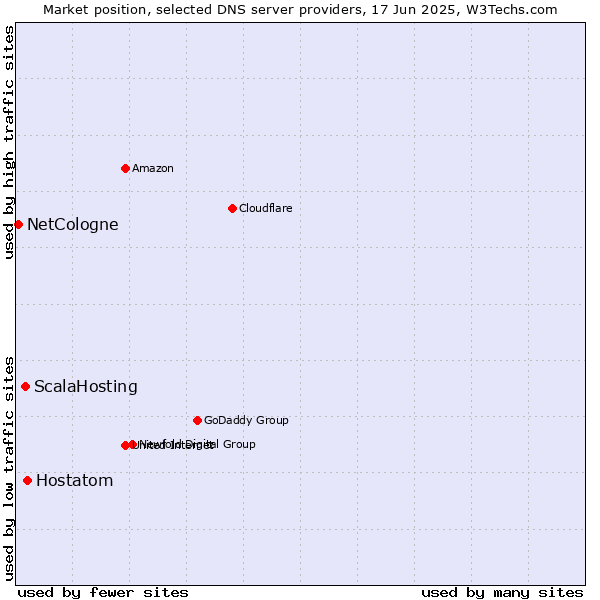 Market position of Hostatom vs. ScalaHosting vs. NetCologne
