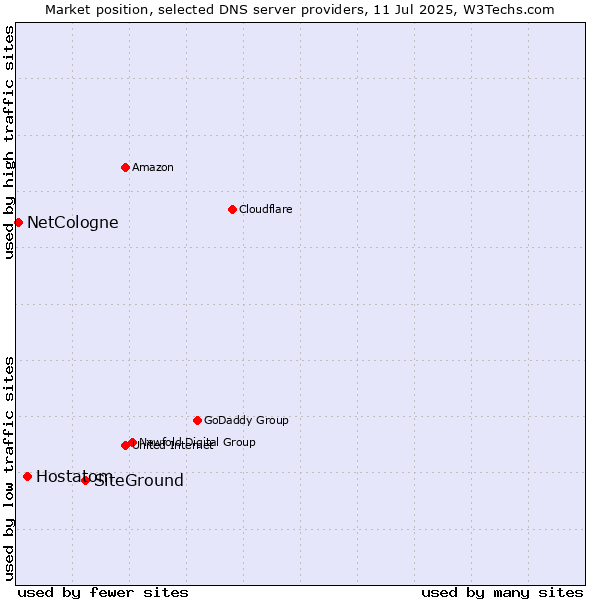 Market position of SiteGround vs. Hostatom vs. NetCologne