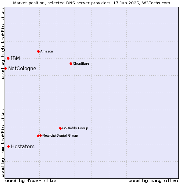 Market position of Hostatom vs. IBM vs. NetCologne